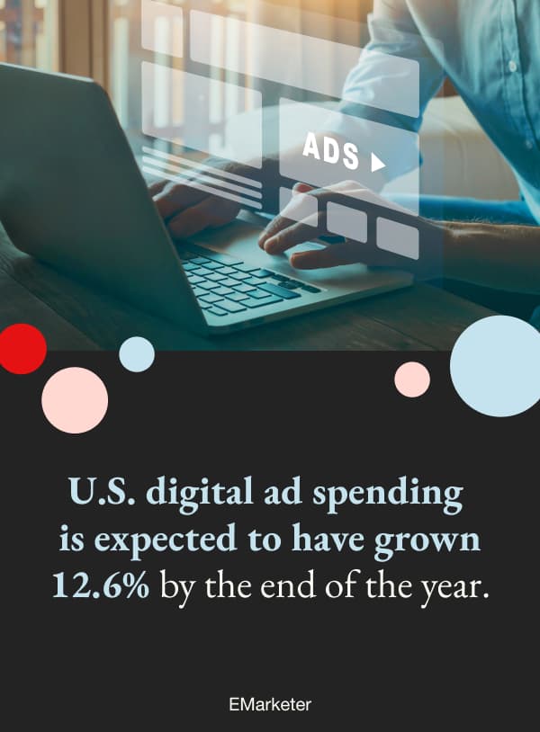 U.S. digital ad spending is expected to have grown 12.6% by the end of the year.