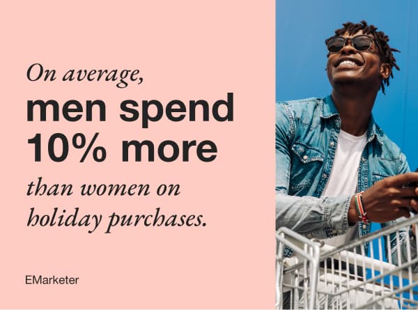 On average, men spend 10% more than women on holiday purchases.