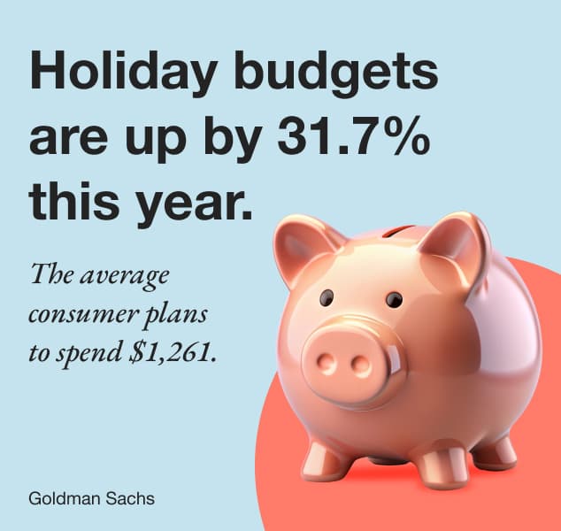 Holiday budgets are up by 31.7% this year. The average consumer plans to spend $1,261.