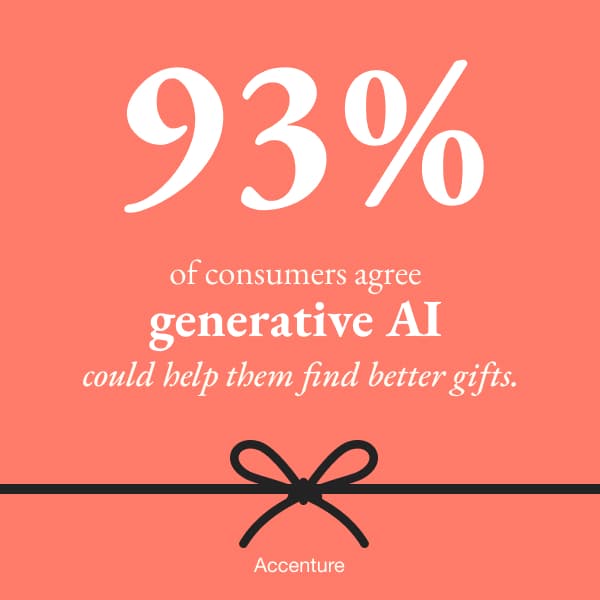 93% of consumers agree generative AI could help them find better gifts.