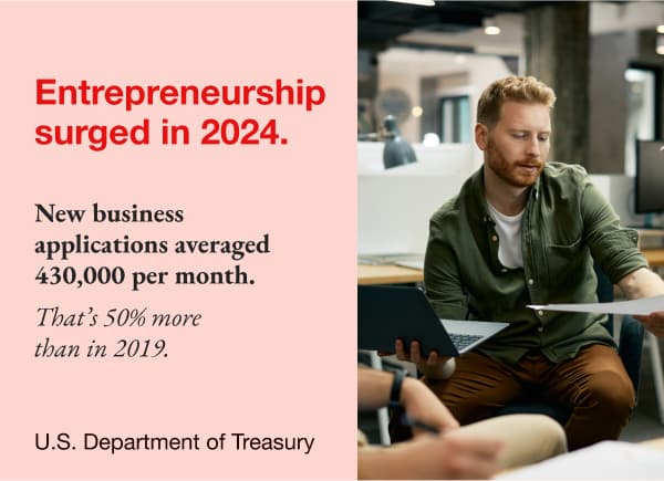 Entrepreneurship surged in 2024. New busines apllicatons averages 430,000 per month. That's 50% more than in 2019.