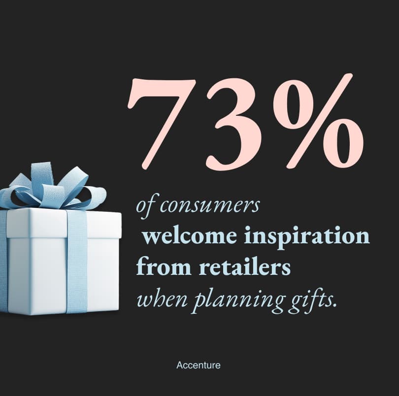 73% of consumers welcome inspiration from retialers when planning gifts.