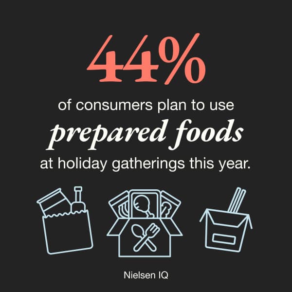 44% of consumers will spend more on convenience foods.