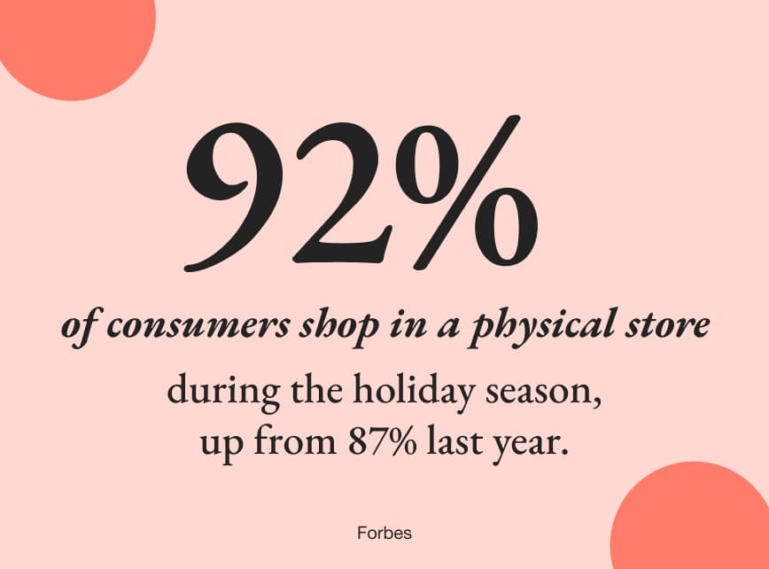 92% of consuemrs shop in a phsyical store during the holiday season, up from 87% last year.