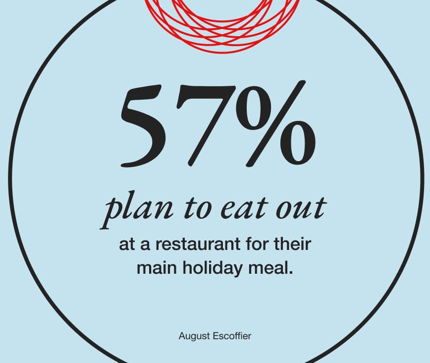 57% plan to eat out at a restaraunt for their main holiday meal.