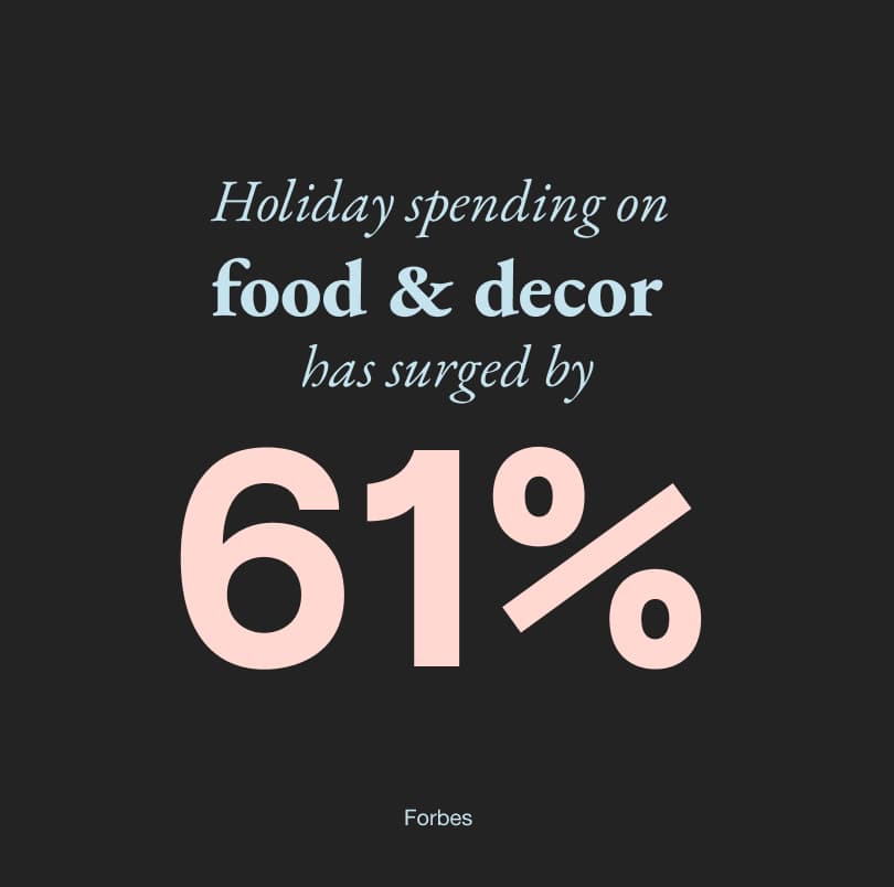 Holiday spending on food & decor has surged by 61%.