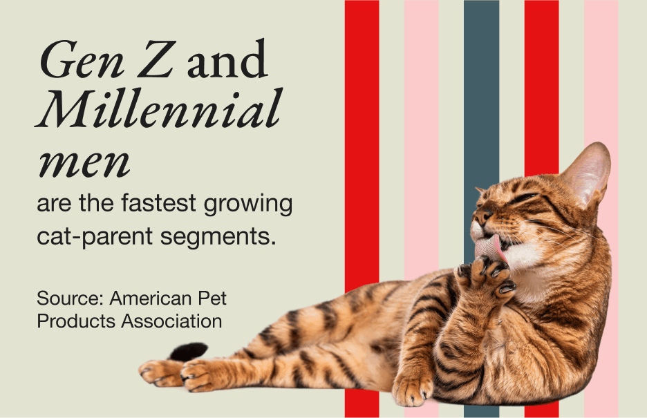 Gen Z and Millennial men are the fastest growing cat-parent segments. Source: American Pet Products Association