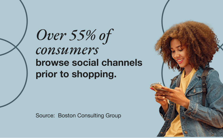 Over 55% of consumers browse social channels prior to shopping. Source: 	Boston Consulting Group