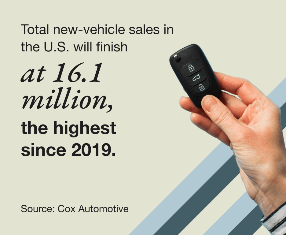 Total new-vehicle sales in the U.S. will finish at 16.1 million, the highest since 2019. Source:	Cox Automotive