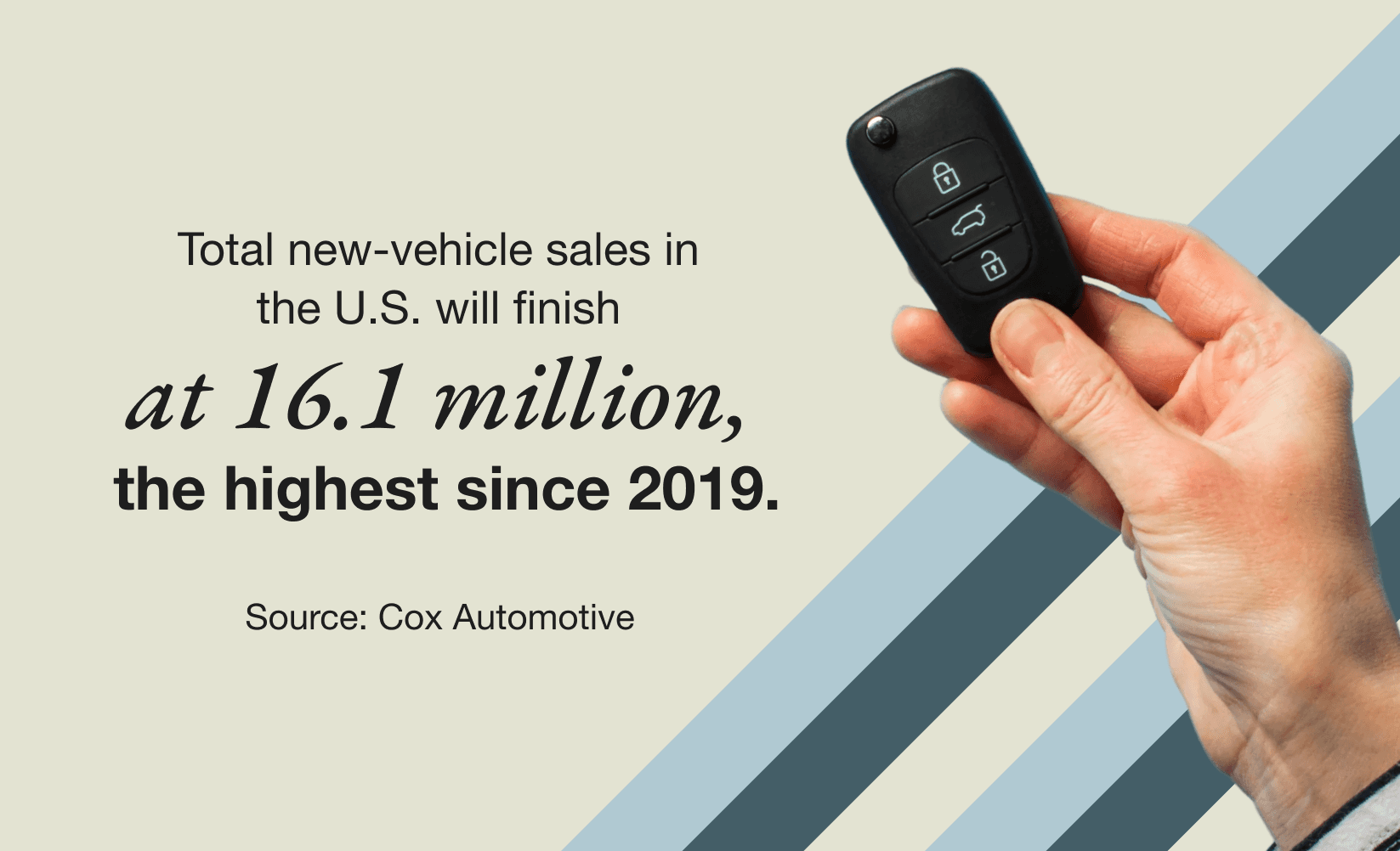 Total new-vehicle sales in the U.S. will finish at 16.1 million, the highest since 2019. Source:	Cox Automotive
