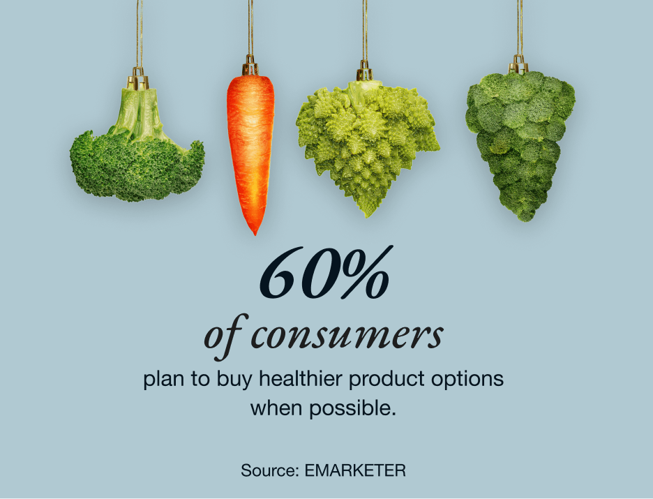 60% of consumers plan to buy healthier product options when possible. Source: EMARKETER