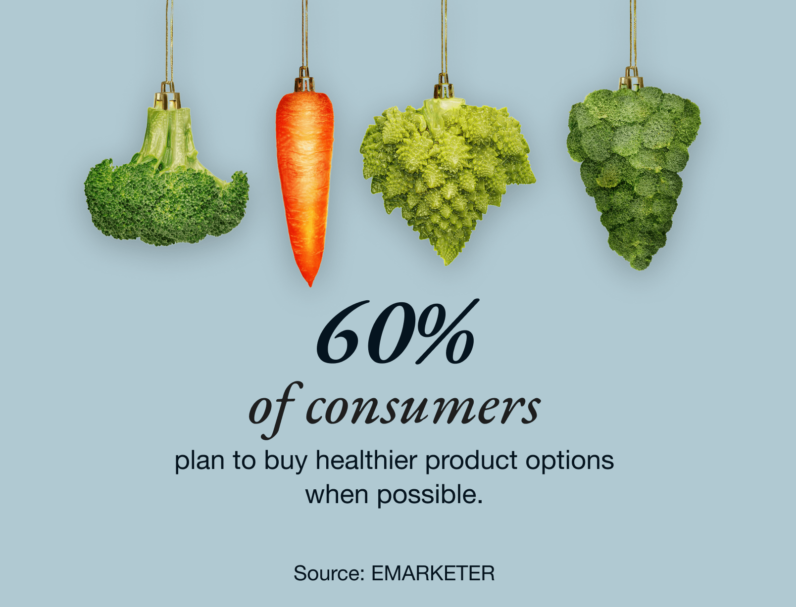60% of consumers plan to buy healthier product options when possible. Source: EMARKETER