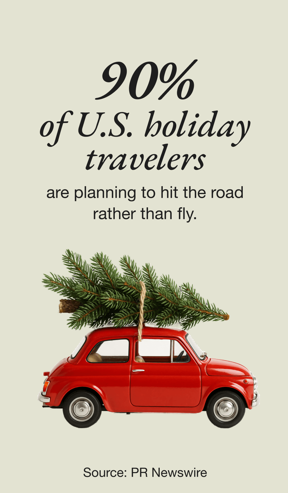 90% of U.S. holiday travelers are planning to hit the road rather than fly. Source: PR Newswire