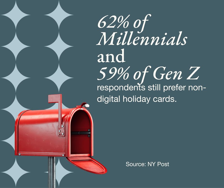 62% of Millennials and 59% of Gen Z respondents still prefer non-digital holiday cards. Source: NY Post