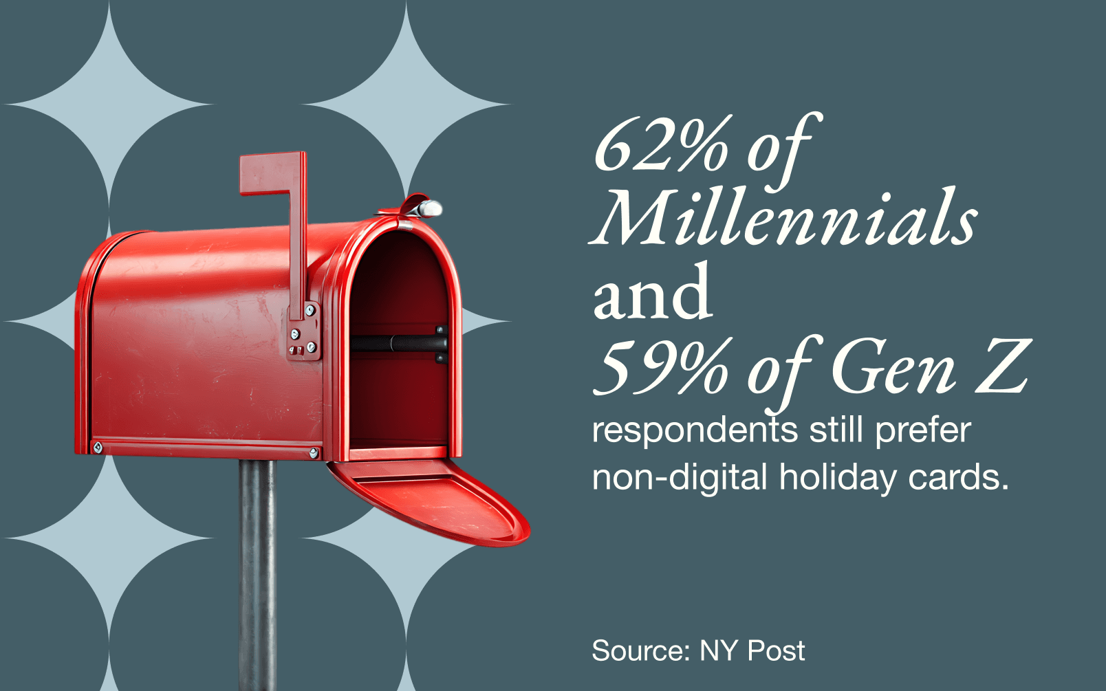 62% of Millennials and 59% of Gen Z respondents still prefer non-digital holiday cards. Source: NY Post